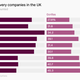 A bar chart showing the percentage of orders that were discounted among two ultra-fast delivery companies in the UK, Gopuff and Gorillas. Gopuff's discounts have started to decrease since the second half of 2021, but Gorillas' are steadily increasing.